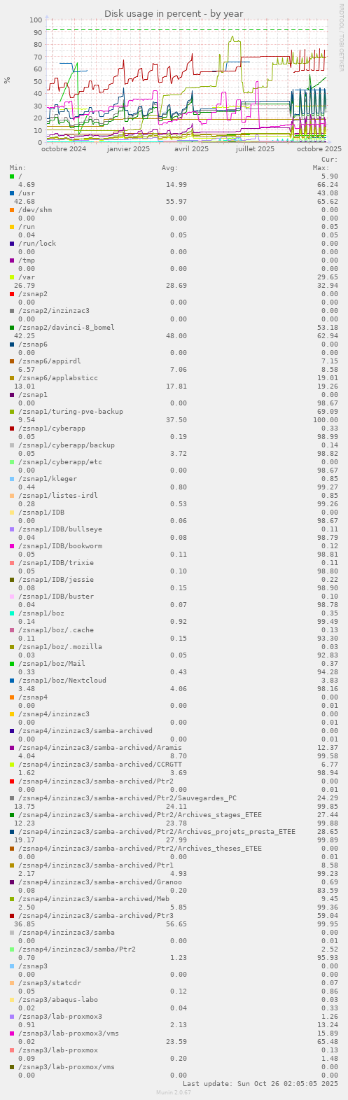 Disk usage in percent