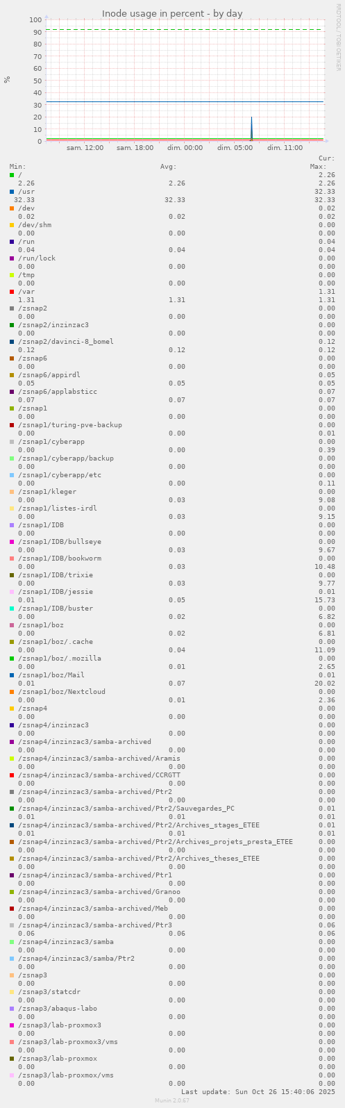 Inode usage in percent