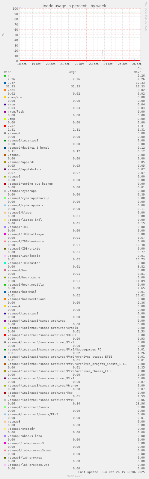 Inode usage in percent