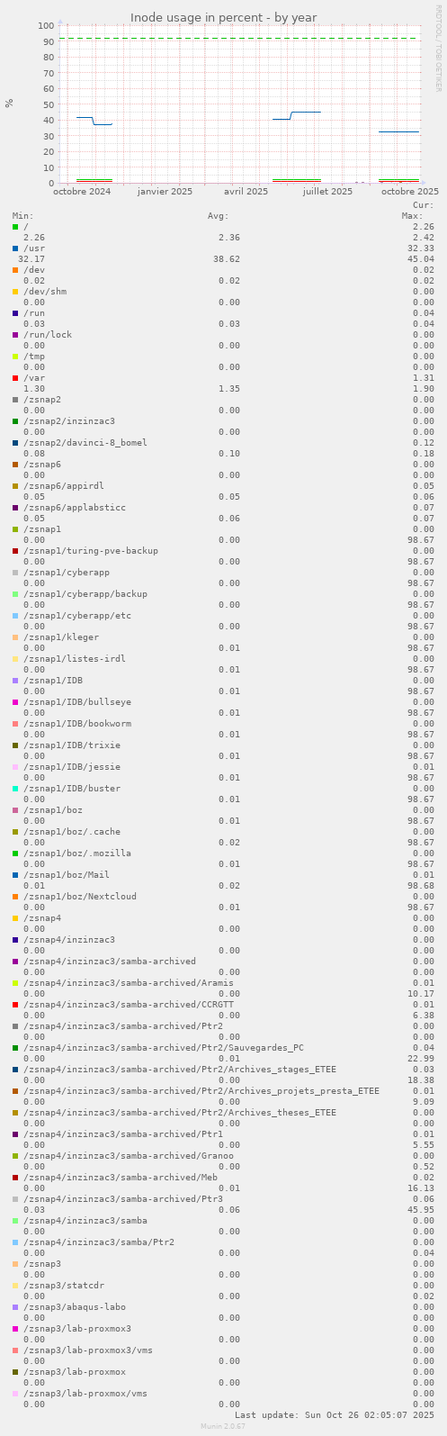 Inode usage in percent