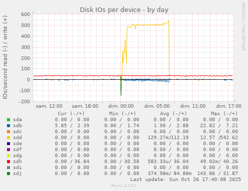 Disk IOs per device