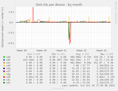 Disk IOs per device