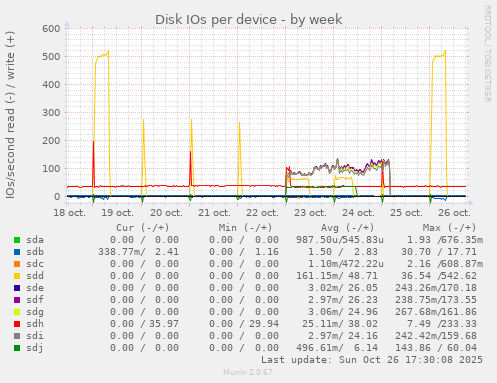 Disk IOs per device