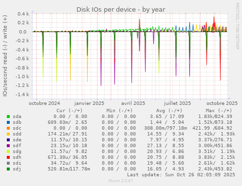 Disk IOs per device