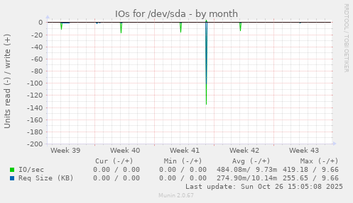 IOs for /dev/sda