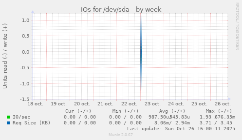 IOs for /dev/sda