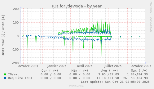 IOs for /dev/sda