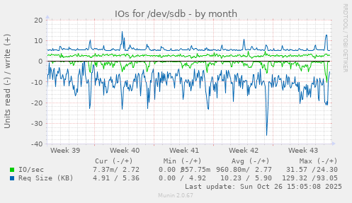 IOs for /dev/sdb
