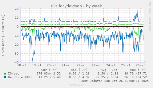 IOs for /dev/sdb