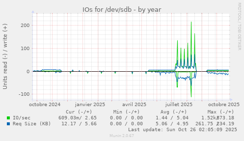 IOs for /dev/sdb