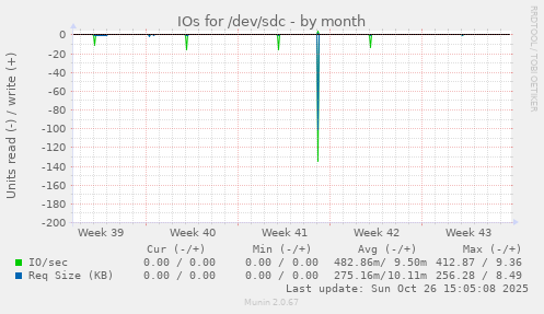 IOs for /dev/sdc