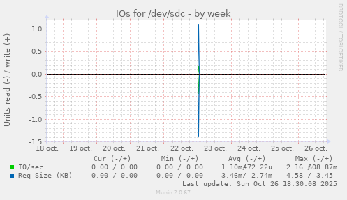 IOs for /dev/sdc