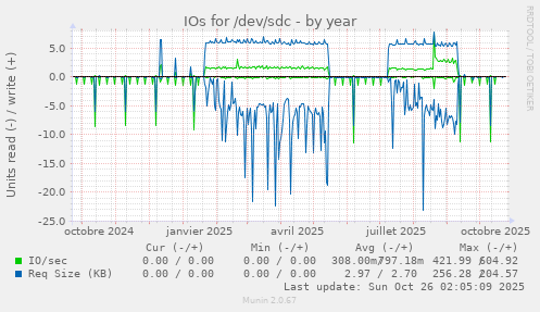IOs for /dev/sdc