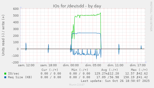 IOs for /dev/sdd