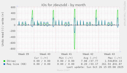 IOs for /dev/sdd
