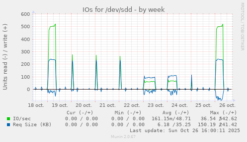 IOs for /dev/sdd