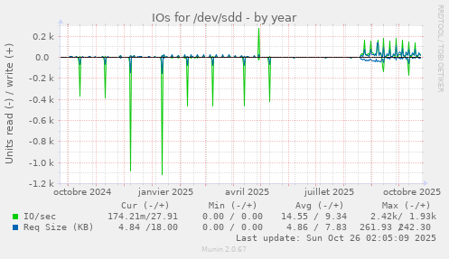 IOs for /dev/sdd