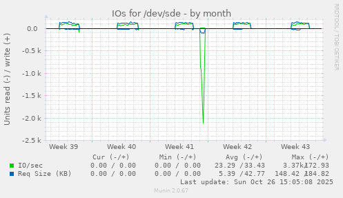 IOs for /dev/sde