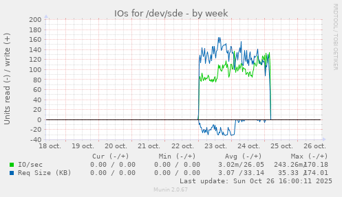 IOs for /dev/sde