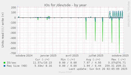 IOs for /dev/sde