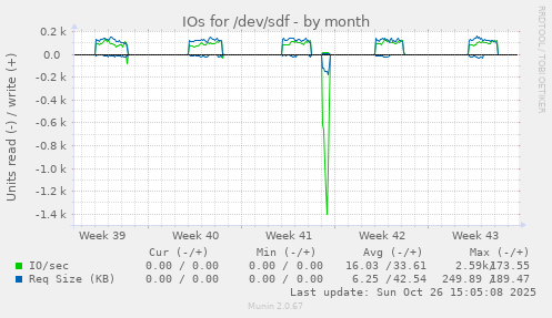 IOs for /dev/sdf