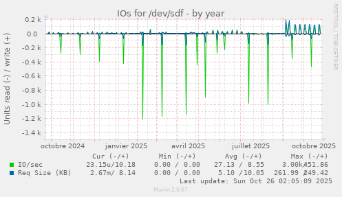 IOs for /dev/sdf