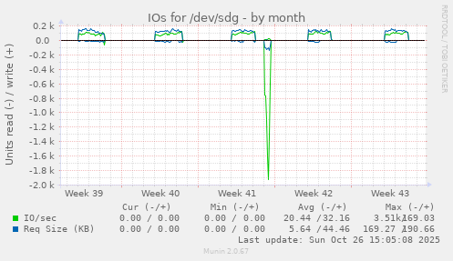 IOs for /dev/sdg