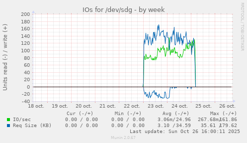 IOs for /dev/sdg