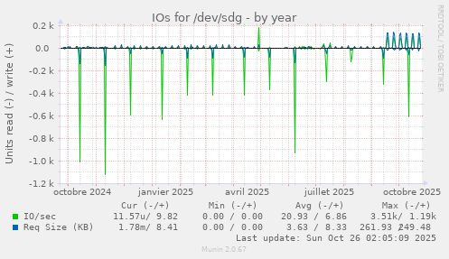 IOs for /dev/sdg
