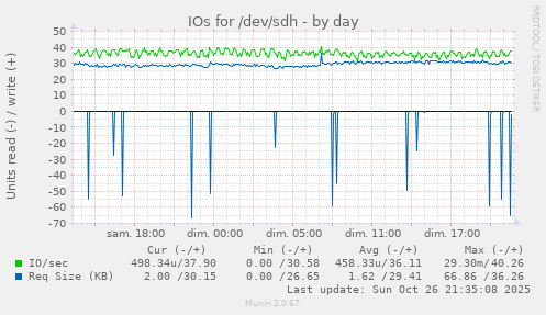 IOs for /dev/sdh