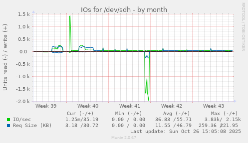 IOs for /dev/sdh