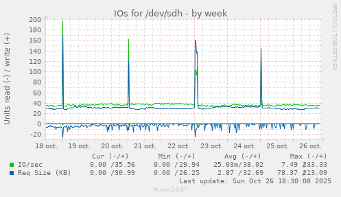 IOs for /dev/sdh