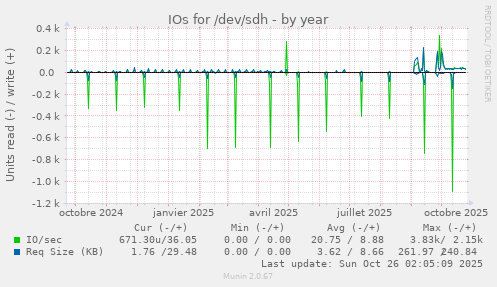 IOs for /dev/sdh