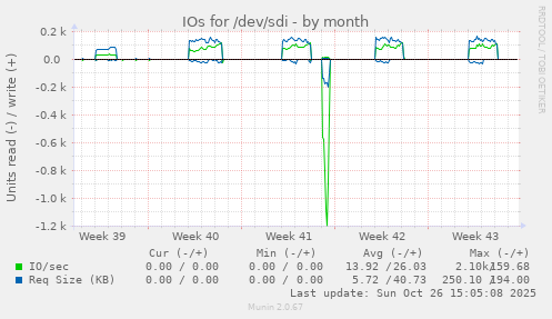 IOs for /dev/sdi