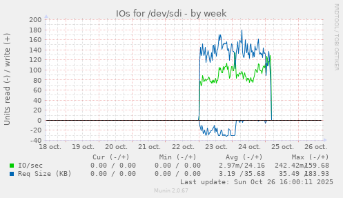 IOs for /dev/sdi
