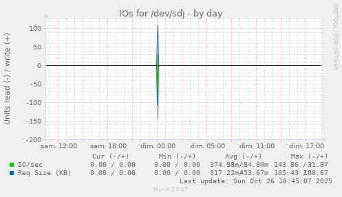 IOs for /dev/sdj