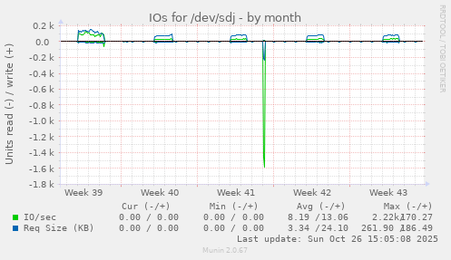 IOs for /dev/sdj