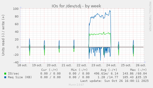 IOs for /dev/sdj