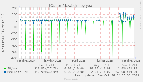 IOs for /dev/sdj