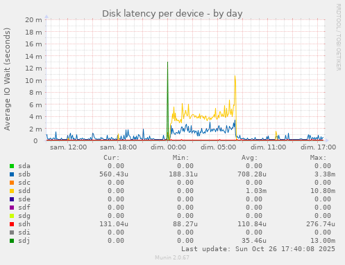 Disk latency per device