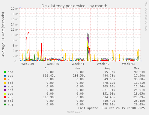 Disk latency per device