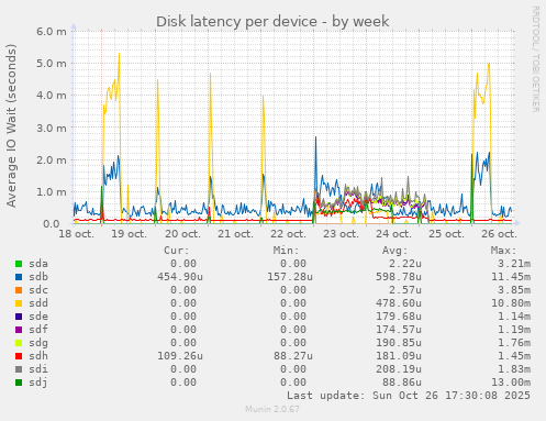 Disk latency per device