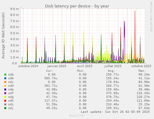 Disk latency per device