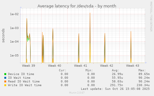 Average latency for /dev/sda