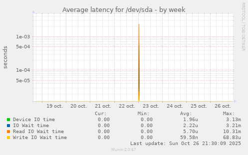 Average latency for /dev/sda