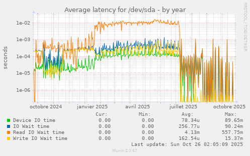 Average latency for /dev/sda