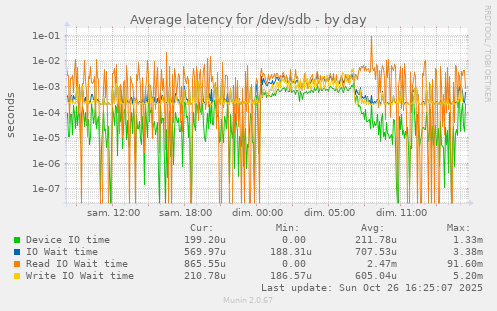 Average latency for /dev/sdb