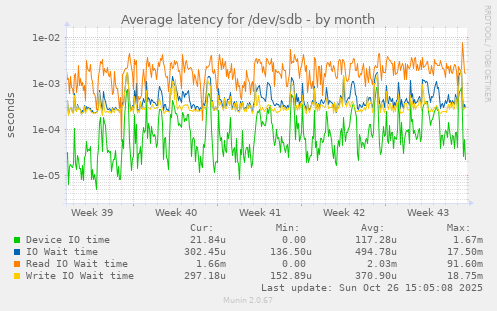 Average latency for /dev/sdb