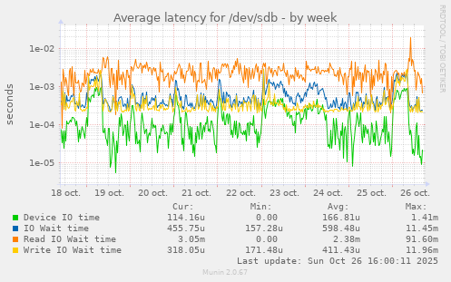 Average latency for /dev/sdb