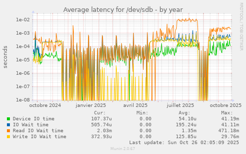 Average latency for /dev/sdb